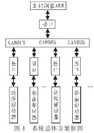 控制器局域網(wǎng)系統(tǒng)CAN總線的實(shí)現(xiàn)