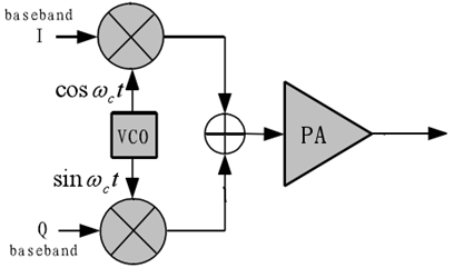 什么是IQ調(diào)制？有什么作用
