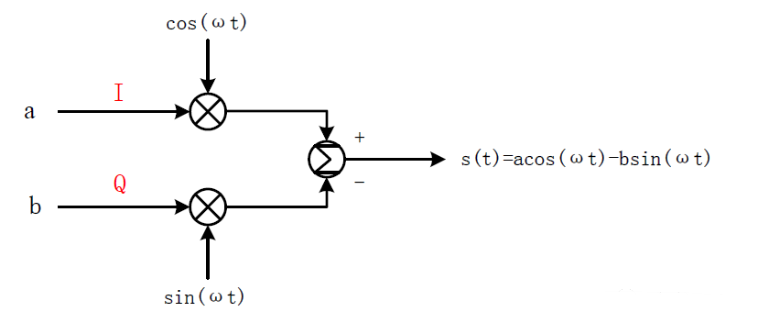 什么是IQ調(diào)制？有什么作用