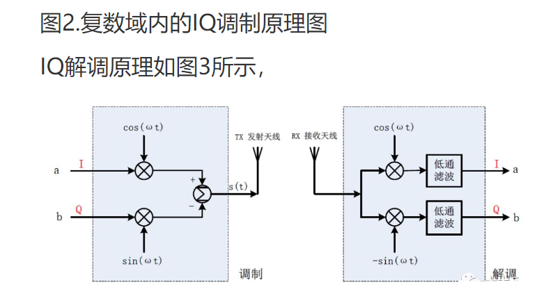 什么是IQ調(diào)制？有什么作用