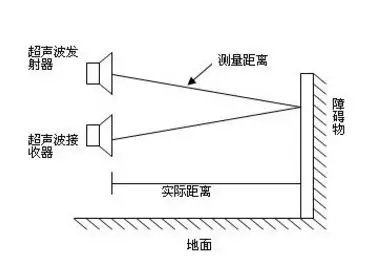 無人機的避障技術(shù)介紹