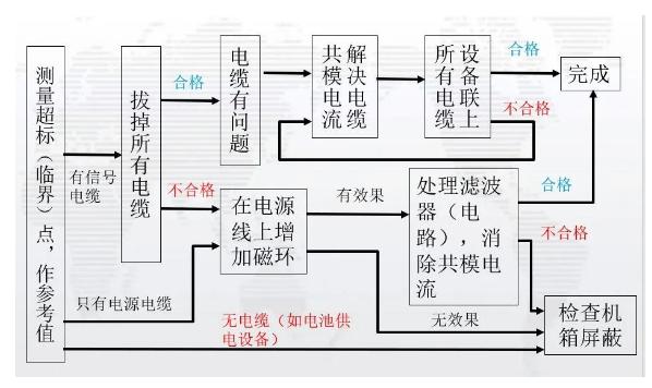 EMC電磁兼容整改常見整改方式詳解