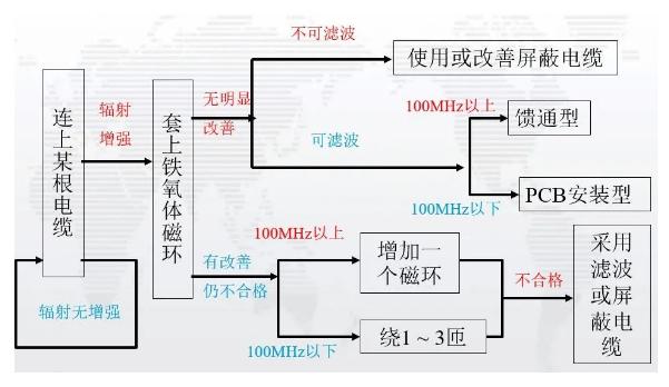 EMC電磁兼容整改常見整改方式詳解