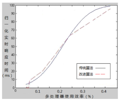 整體歸一化實(shí)時(shí)響應(yīng)時(shí)間圖