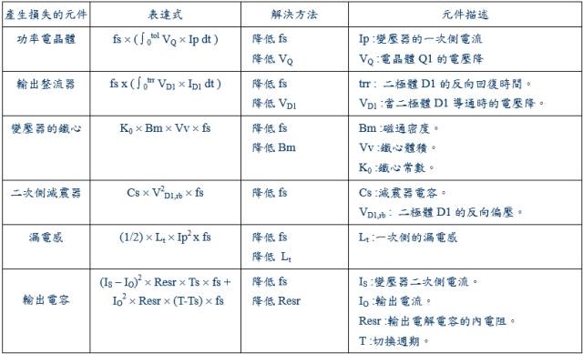 干貨！開關(guān)電源15種損耗分析