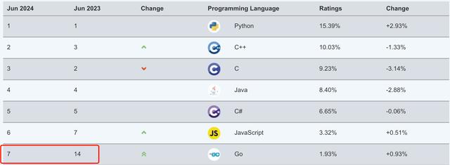 最新編程語言排行榜，誰會(huì)是新王？