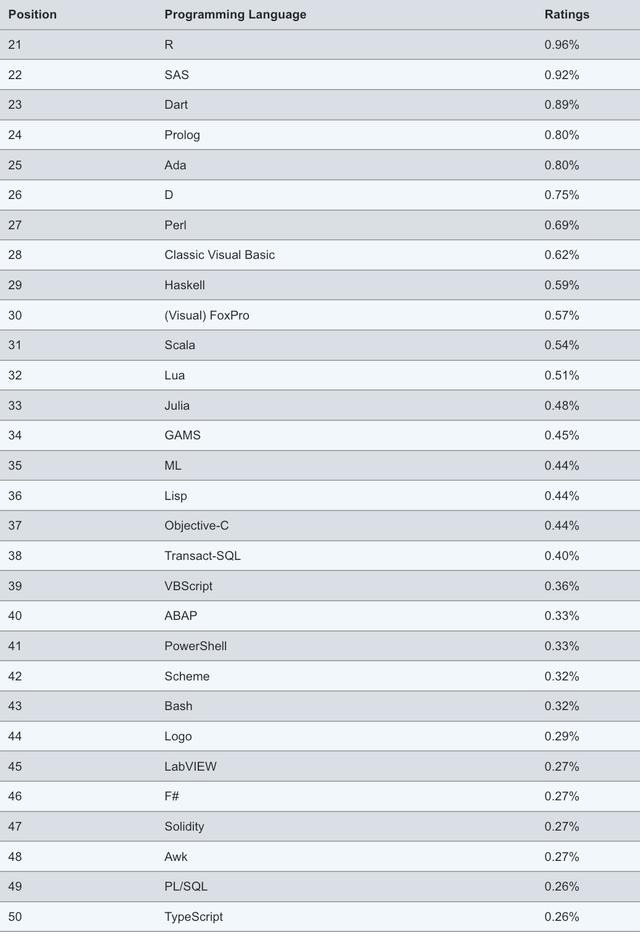 最新編程語言排行榜，誰會(huì)是新王？
