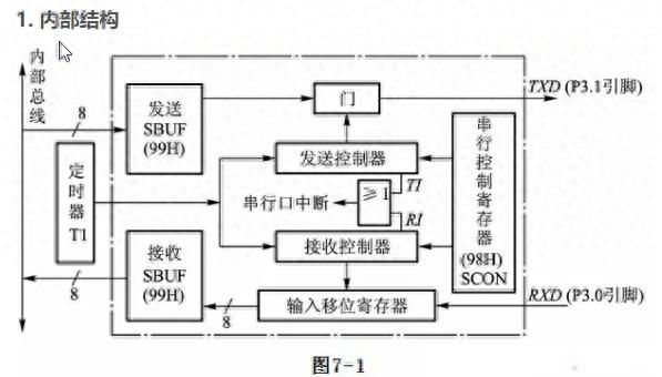 一文搞懂單片機(jī)數(shù)據(jù)通信怎么學(xué)！用好串口通信