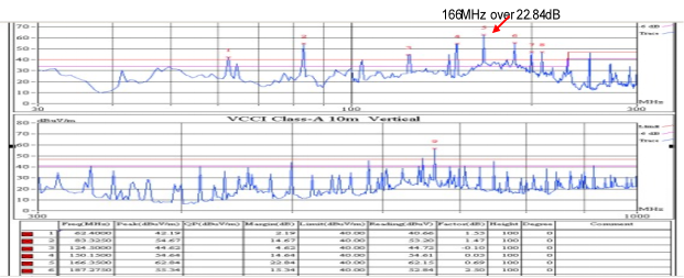 總結(jié)EMC認證過程中的整改方法