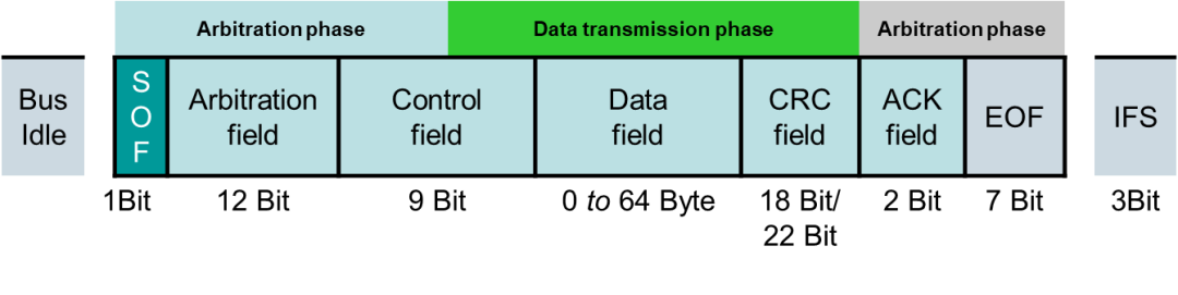 最好的解析：如何快速實(shí)現(xiàn)CAN到CAN FD的升級(jí)
