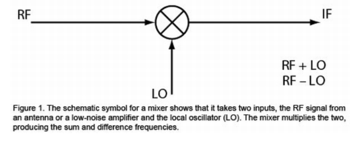 高速通信的混頻器和調(diào)制器如何設(shè)計(jì)