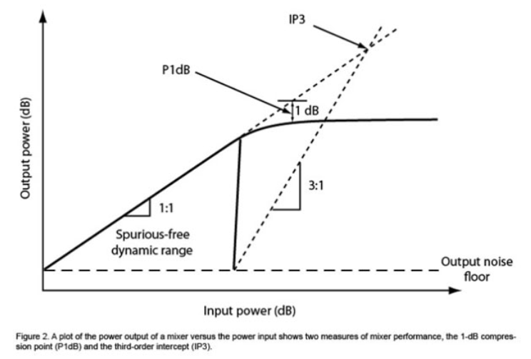 高速通信的混頻器和調(diào)制器如何設(shè)計(jì)
