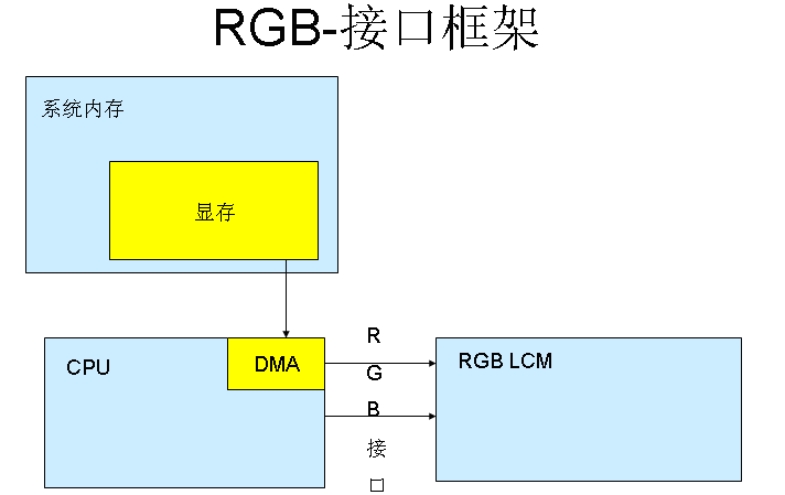 超全！RGB接口和MCU接口的區(qū)別