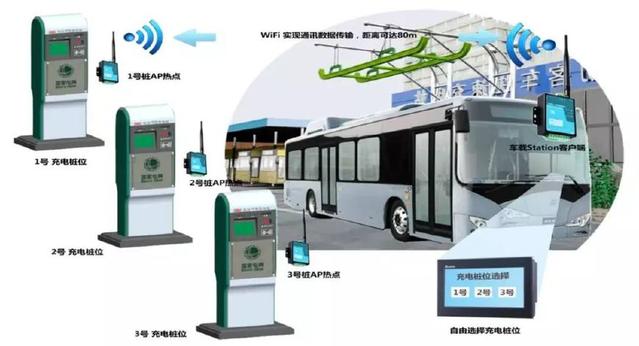 盤點(diǎn)CANWifi如何實(shí)現(xiàn)充電弓無線通信升級(jí)