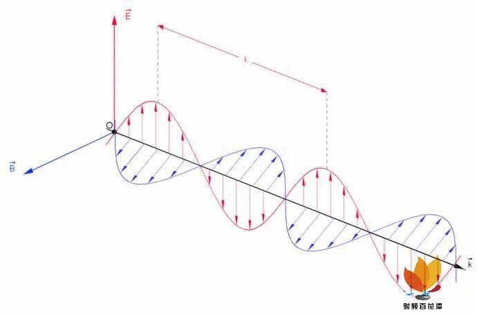 盤點TEM、TE、TM電磁波的區(qū)別