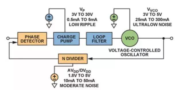 實(shí)現(xiàn)高性能的PLL設(shè)計(jì)，直接從電源管理模塊入手