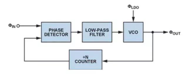 實(shí)現(xiàn)高性能的PLL設(shè)計(jì)，直接從電源管理模塊入手