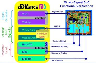 盤點(diǎn)如何解決芯片設(shè)計(jì)中混合信號(hào)設(shè)計(jì)的難點(diǎn)