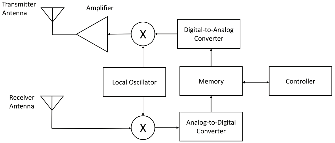 數(shù)字射頻存儲(DRFM)技術詳解