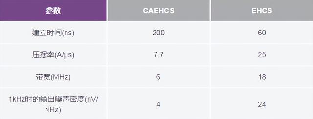 如何高精度、快速建立大電流?