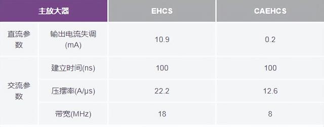 如何高精度、快速建立大電流?
