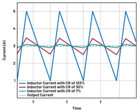 開關(guān)穩(wěn)壓器使用不同的電感電流紋波會(huì)怎么樣?