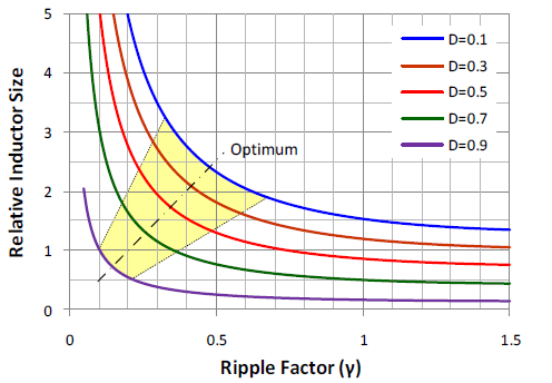 解降壓轉換器的電流紋波系數設計