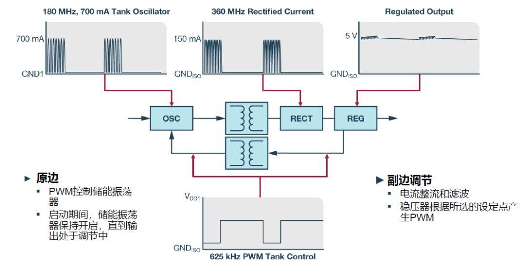 如何簡化電源隔離設(shè)計，輕松滿足EMI目標(biāo)?