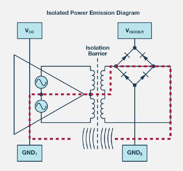 如何簡化電源隔離設(shè)計，輕松滿足EMI目標(biāo)?