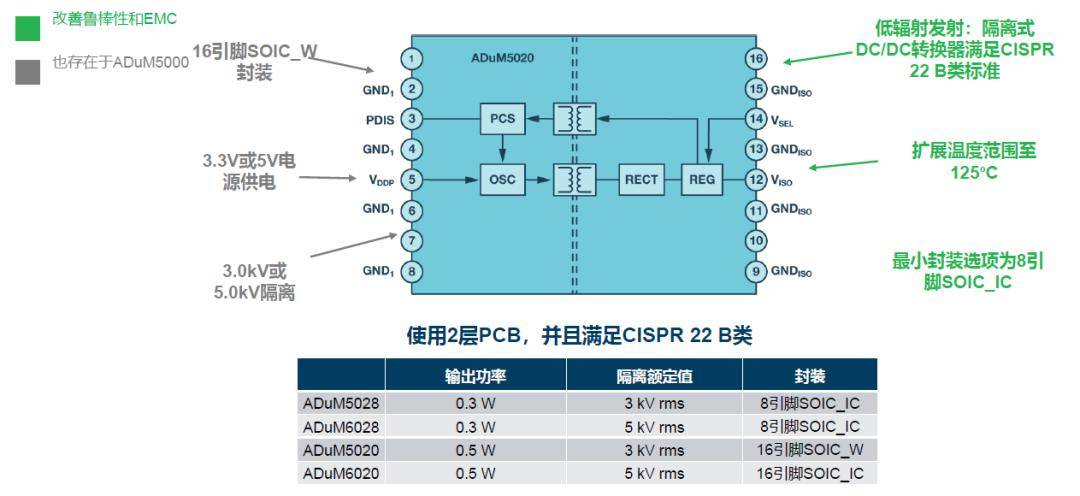 如何簡化電源隔離設(shè)計，輕松滿足EMI目標(biāo)?