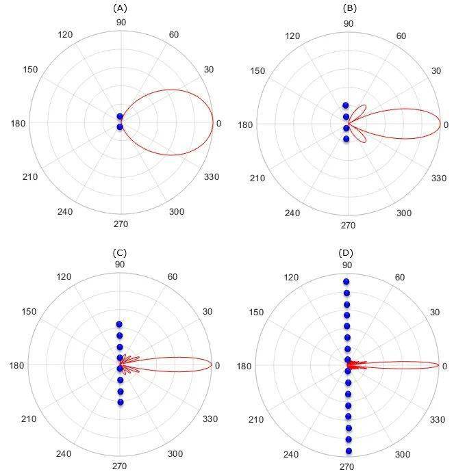 干貨！5G如何實現(xiàn)波束賦形?