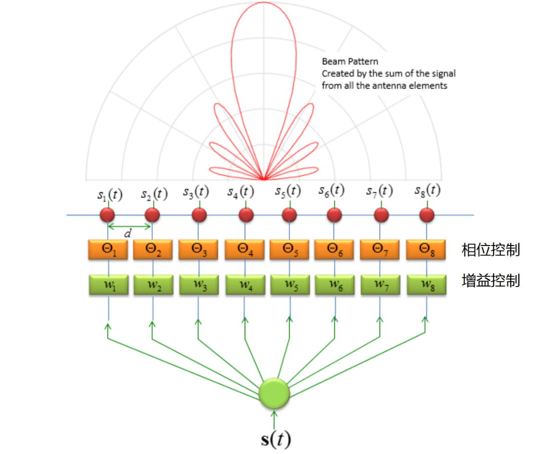 干貨！5G如何實現(xiàn)波束賦形?
