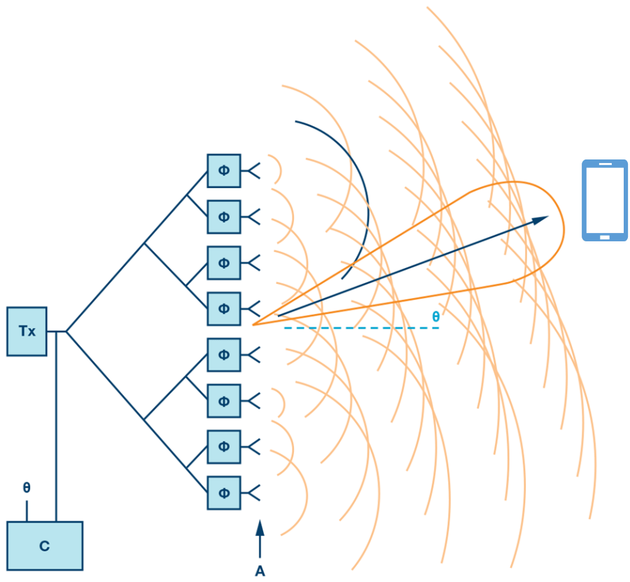干貨！5G如何實現(xiàn)波束賦形?