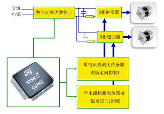 電力電子器件中雙電機控制和數字PF設計