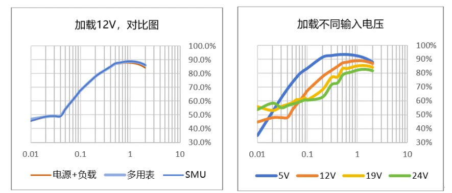 圖4 使用不同方式，加載12V電壓；圖5 使用SMU測試效率，加載不同輸入電壓*