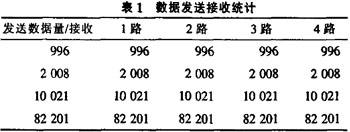 USB到多路RS422轉(zhuǎn)換器的電路實(shí)現(xiàn)