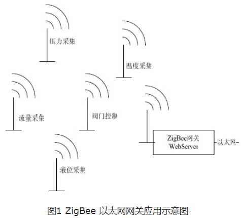 ZigBee與以太網協(xié)議轉換軟件設計