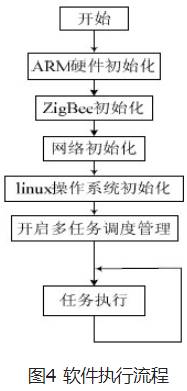 ZigBee與以太網協(xié)議轉換軟件設計