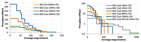 什么是Wi-Fi HaLow，與傳統(tǒng)的Wi-Fi(4/5/6)有何不同
