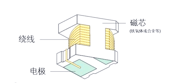 什么是電感以及其作用