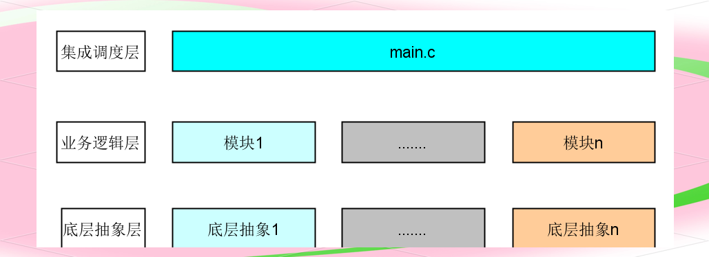 一文搞懂嵌入式開發(fā)中模塊化設(shè)計的原理