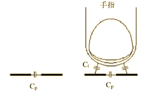 干貨分享！電容觸摸技術(shù)的基本原理解析
