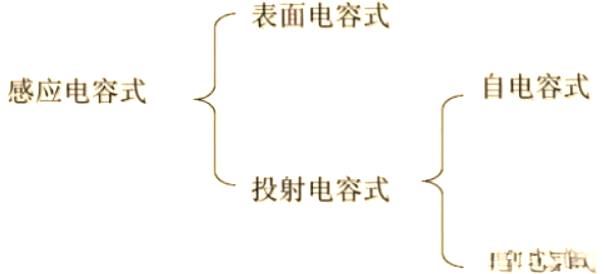 干貨分享！電容觸摸技術(shù)的基本原理解析