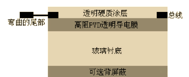 干貨分享！電容觸摸技術(shù)的基本原理解析