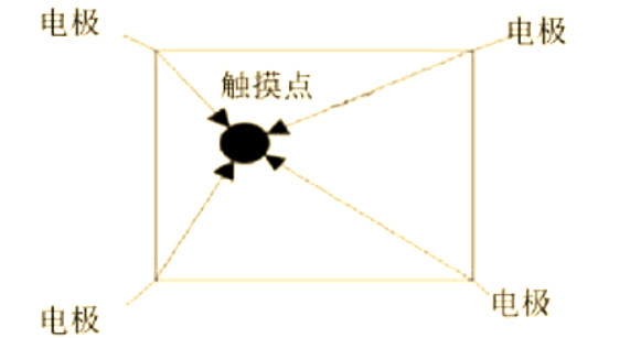 干貨分享！電容觸摸技術(shù)的基本原理解析