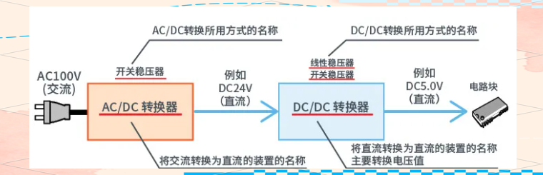 干貨分享！AC/DC與DC/DC轉(zhuǎn)換器的工作原理與應(yīng)用