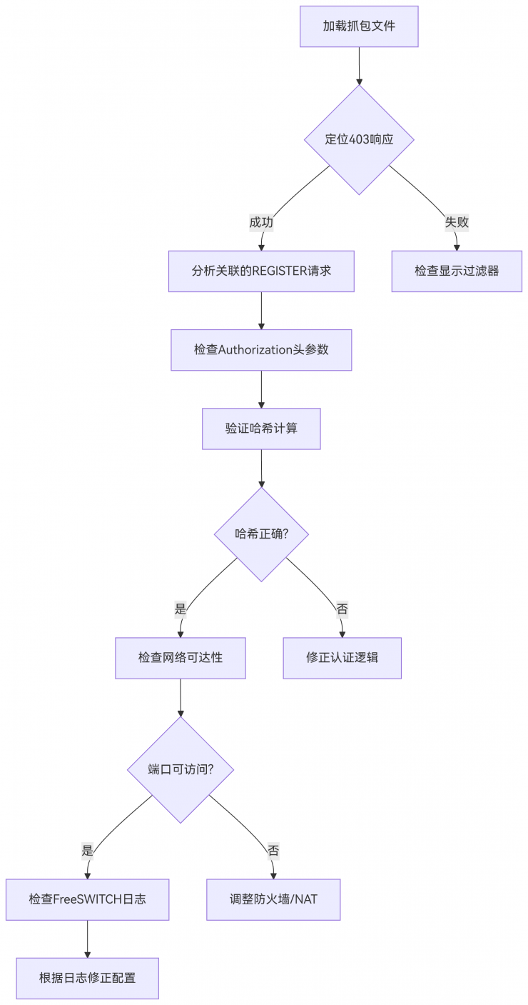 分析freeswitch返回403 Forbidden的原因