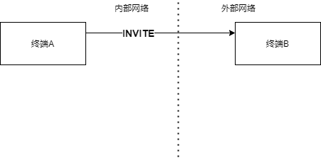 NAT地址轉(zhuǎn)換技術(shù)與SIP 協(xié)議交互