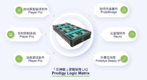 國微思爾芯發(fā)布芯神瞳邏輯矩陣LX2，樹立大容量&高性能原型驗證新標準