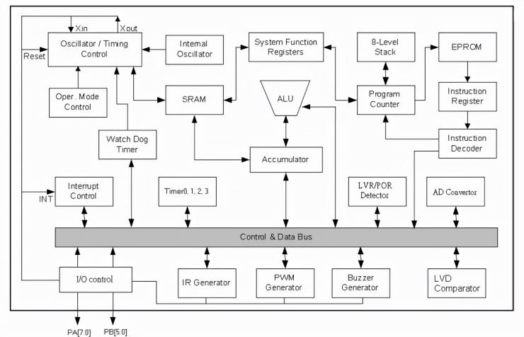 低成本、高性能、高性價(jià)比單片機(jī) NY8B062D
